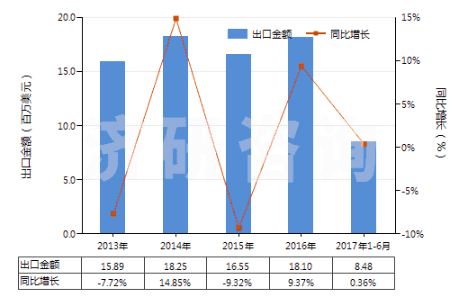 2013-2017年6月中國硝酸鈉(HS31025000)出口總額及增速統(tǒng)計